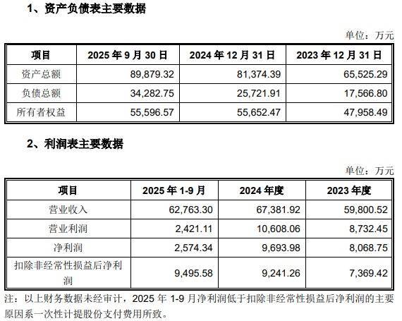 盈胜优配 亿道信息拟买2公司复牌涨停 现金流负1年半上市募12亿