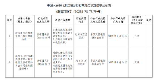 富鑫中证 浙江淳安农村商业银行被罚135万元：未按规定报送大额交易报告或者可疑交易报告 与身份不明的客户进行交易